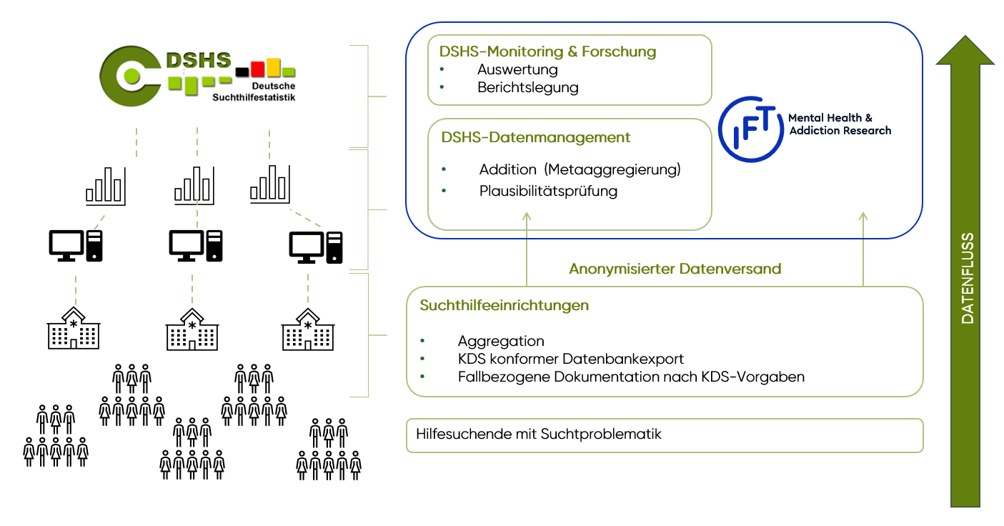 Datenfluss in der DSHS